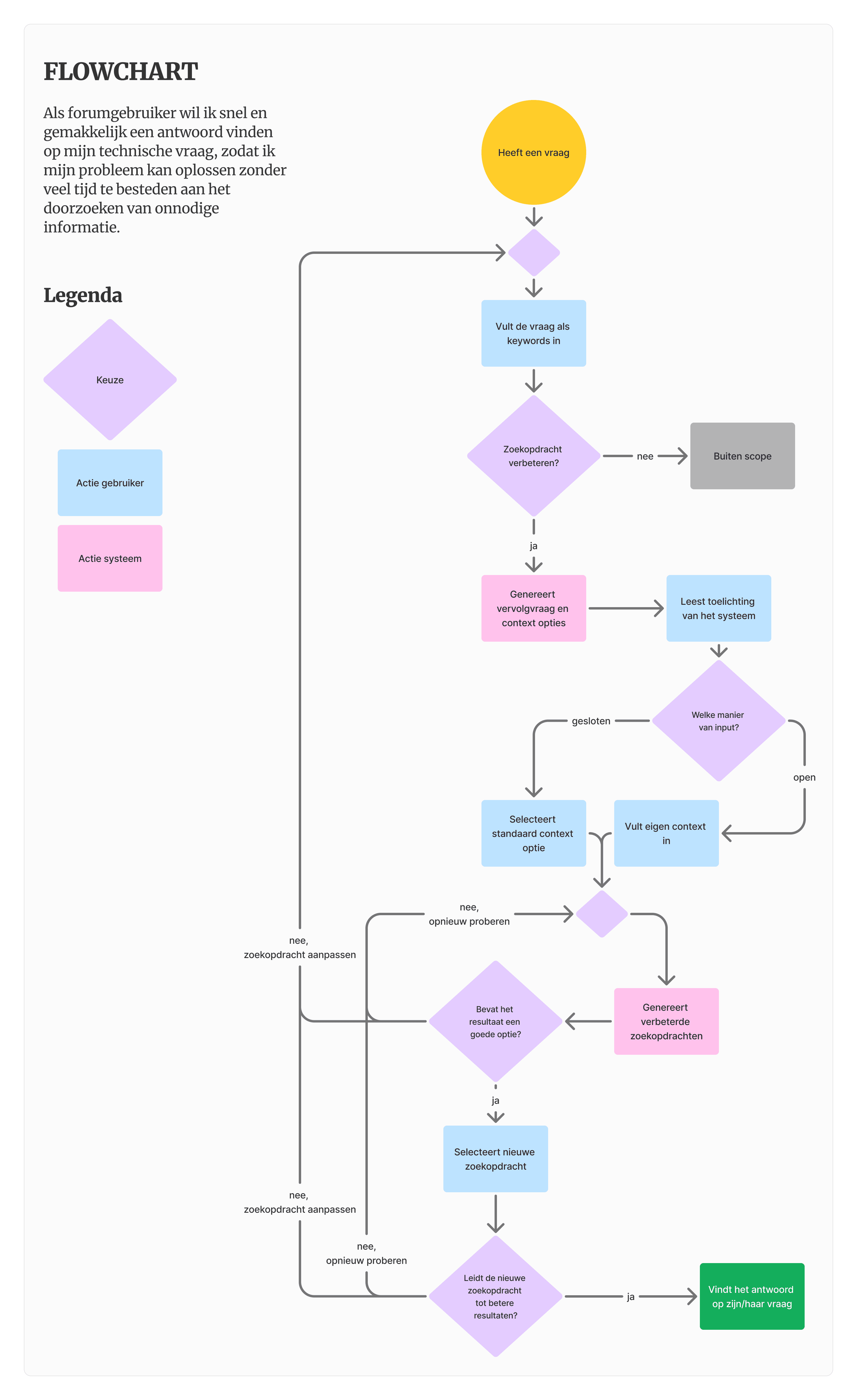 A flowchart showing the design process of the Tweakers AI search assistant