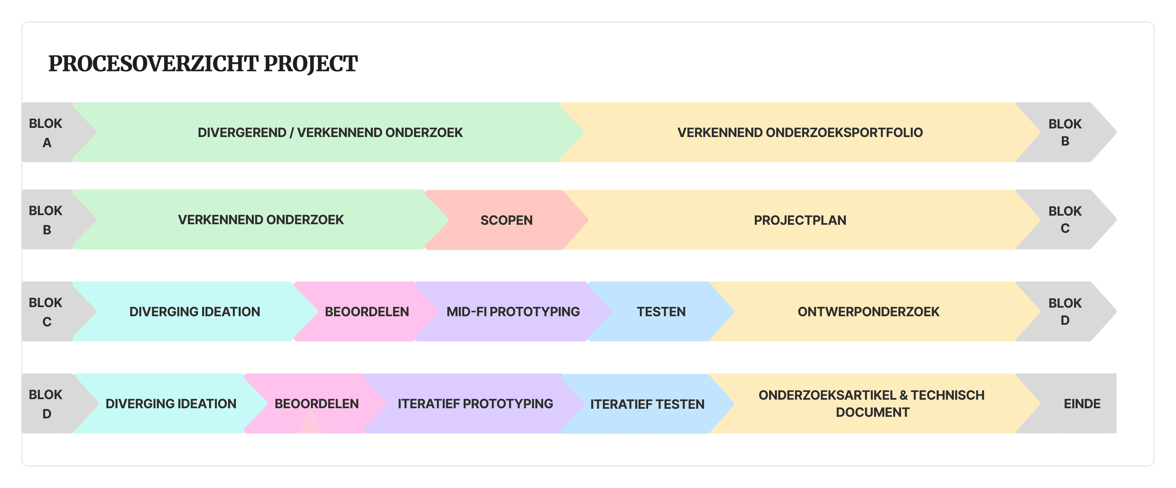 An overview of the design process for the Tweakers AI search assistant